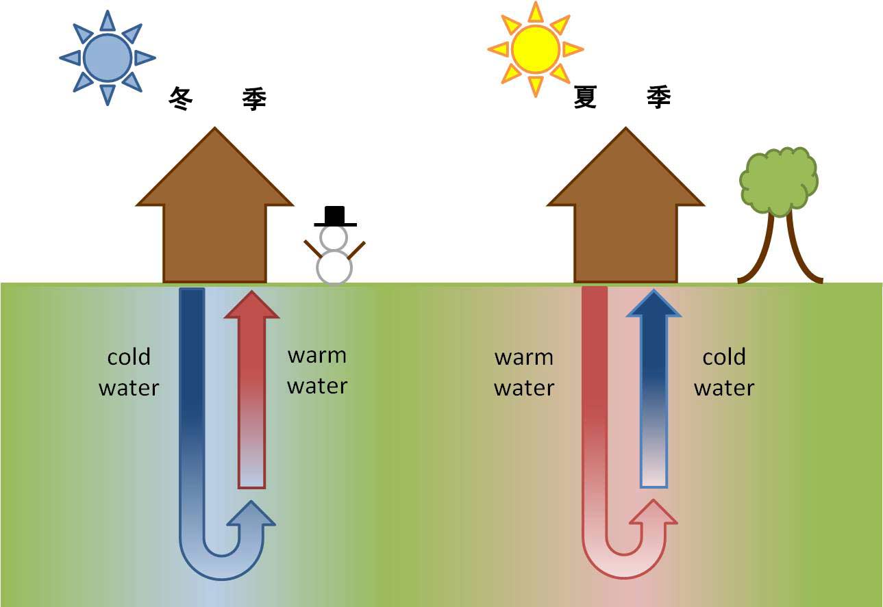 地源熱泵 地源熱泵