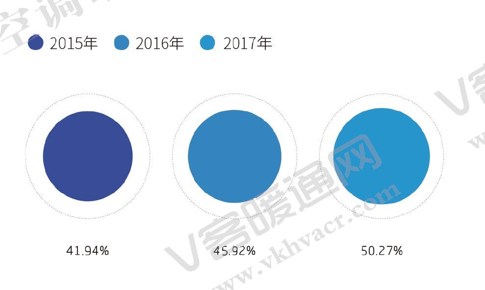 圖1 2015—2017年多聯機占有率對比 圖1 2015—2017年多聯機占有率對比