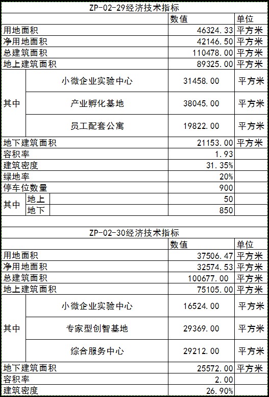 青島市城投產業園經濟技術指標 青島市城投產業園經濟技術指標