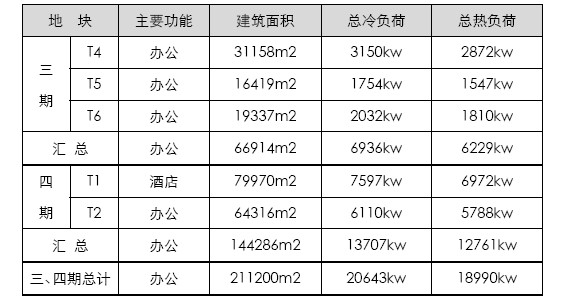 青島國際啤酒城三、四期地源熱泵系統設計方案1 青島國際啤酒城三、四期地源熱泵系統設計方案1